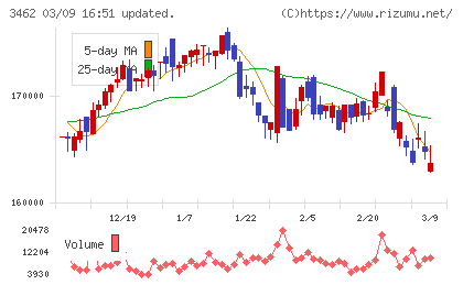 野村不動産マスターファンド投資法人チャート