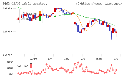 いちごホテルリート投資法人チャート