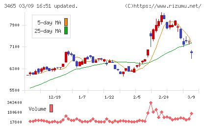ケイアイスター不動産チャート