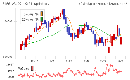 ラサールロジポート投資法人チャート