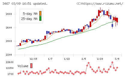アグレ都市デザインチャート