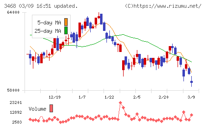 スターアジア不動産投資法人チャート