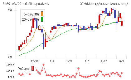 デュアルタップチャート