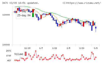 マリモ地方創生リート投資法人チャート