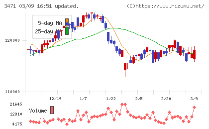 三井不動産ロジスティクスパーク投資法人チャート