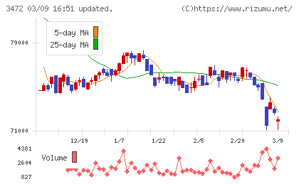 日本ホテル＆レジデンシャル投資法人チャート