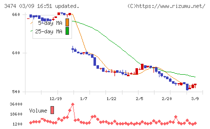Ｇ−ＦＡＣＴＯＲＹチャート