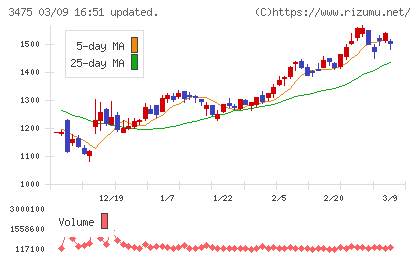 グッドコムアセットチャート