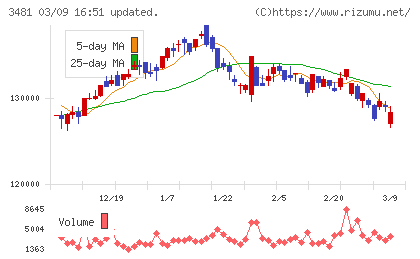 三菱地所物流リート投資法人チャート