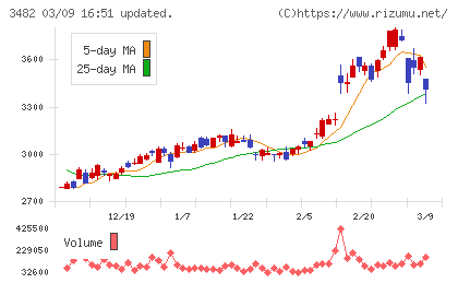 ロードスターキャピタルチャート