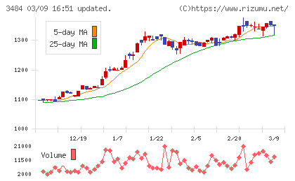 イノベーションホールディングスチャート