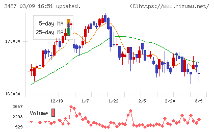 CREロジスティクスファンド投資法人チャート
