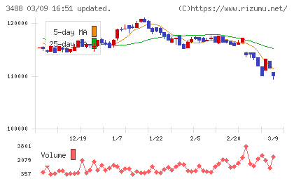 セントラル・リート投資法人チャート