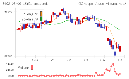 MIRARTH不動産投資法人チャート