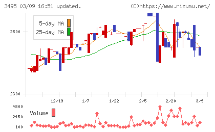 香陵住販チャート