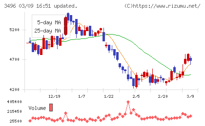 アズームチャート