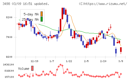 霞ヶ関キャピタルチャート