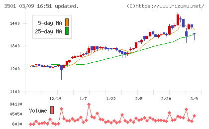 ＳＵＭＩＮＯＥチャート