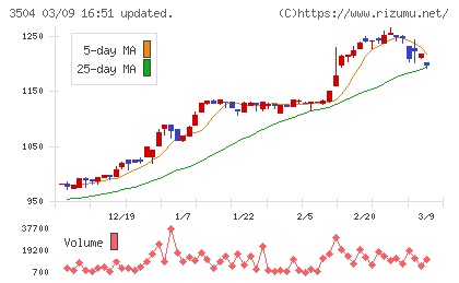 丸八ホールディングスチャート