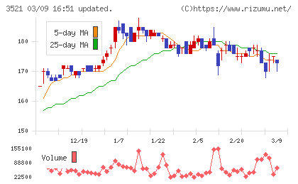 テルマー湯ホールディングスチャート
