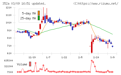 ＬＯＩＶＥチャート