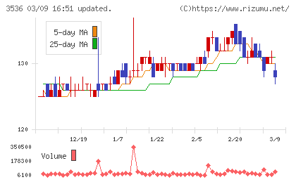 アクサスホールディングスチャート