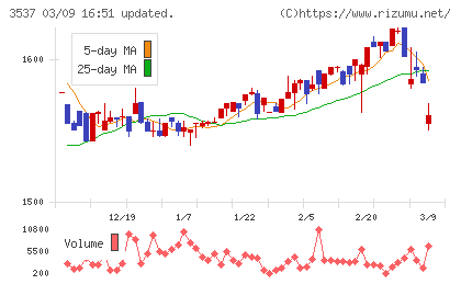 昭栄薬品チャート