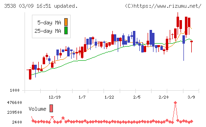ウイルプラスホールディングスチャート