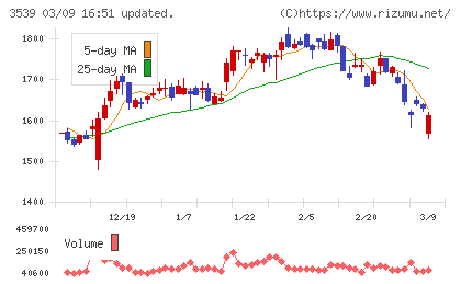 ＪＭホールディングスチャート