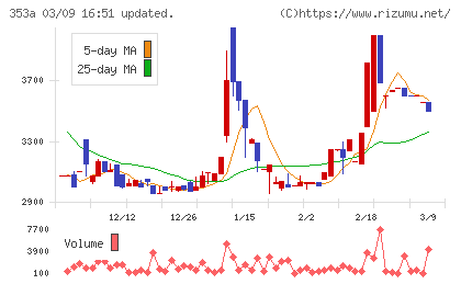 エレベーターコミュニケーションズチャート