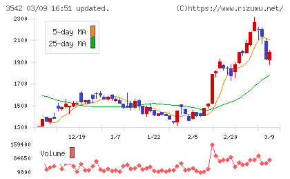 ベガコーポレーションチャート