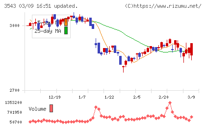 コメダホールディングスチャート