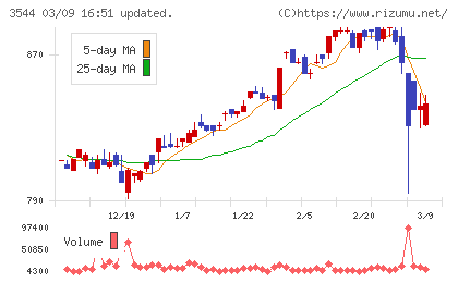 サツドラホールディングスチャート