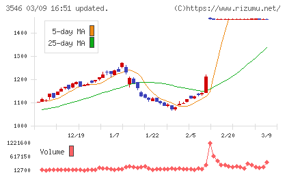 アレンザホールディングスチャート