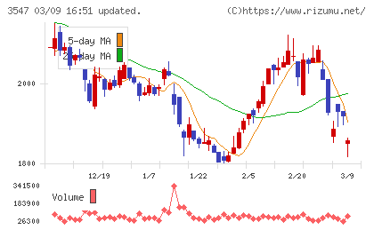 ユニシアホールディングスチャート