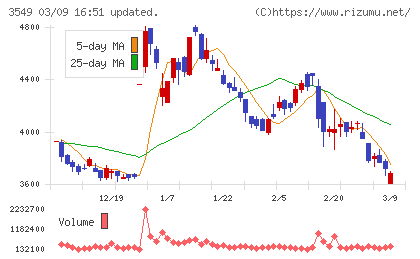 クスリのアオキホールディングスチャート