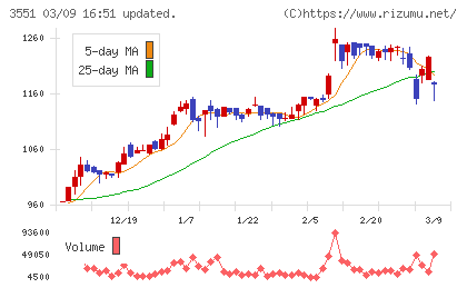 ダイニックチャート