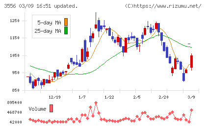 リネットジャパングループチャート