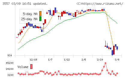 ユナイテッド＆コレクティブチャート