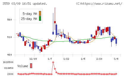 ピーバンドットコムチャート