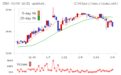 ほぼ日チャート