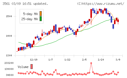 力の源ホールディングスチャート