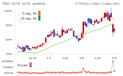 ＦＯＯＤ　＆　ＬＩＦＥ　ＣＯＭＰＡＮＩＥＳチャート