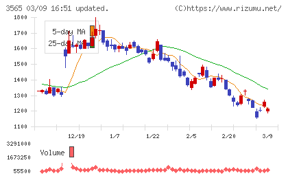 アセンテックチャート