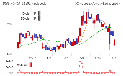 ユニフォームネクストチャート