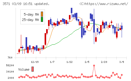 ソトーチャート