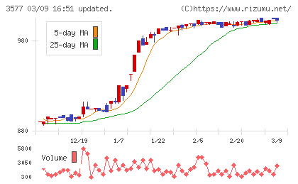 東海染工チャート