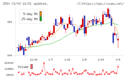 小松マテーレチャート