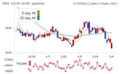 ワコールホールディングスチャート