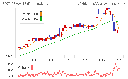 自重堂チャート